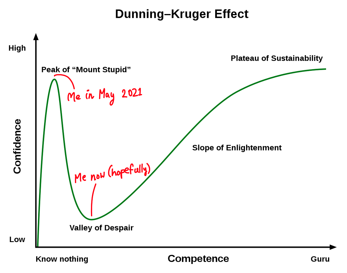 Dunning kruger